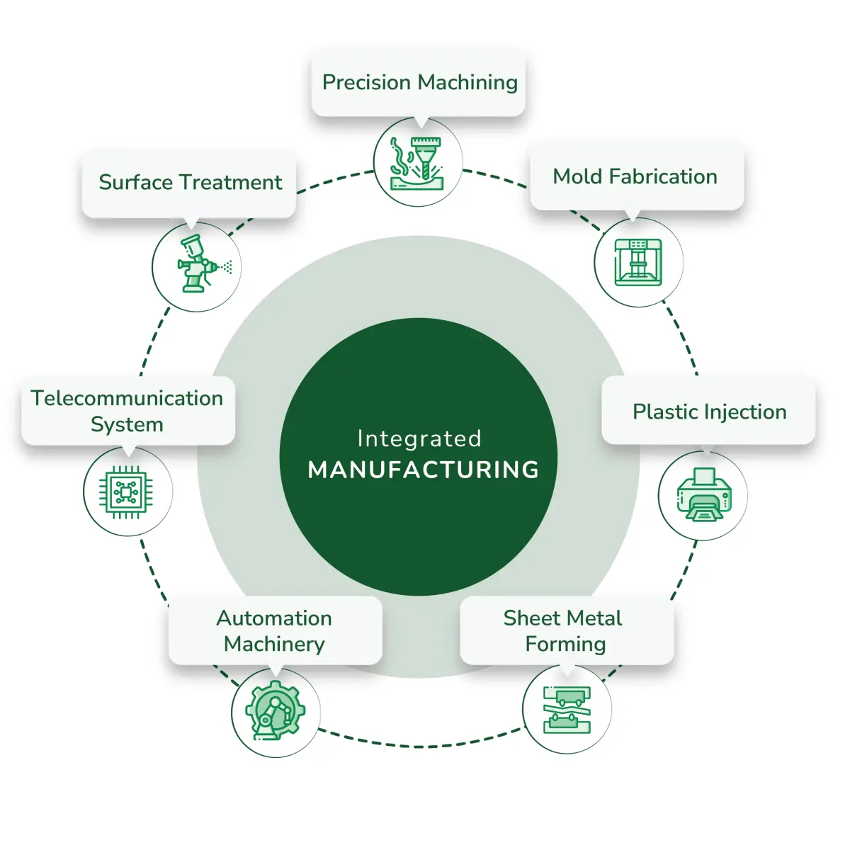 CNCTech integrated manufacturing capabilities